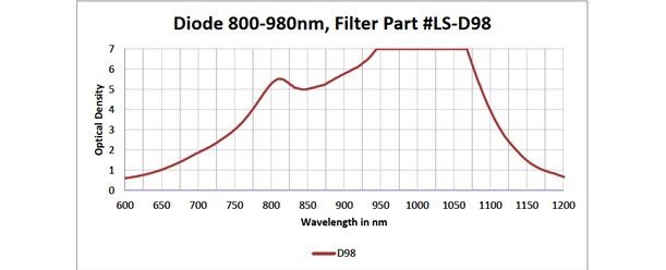 Transmission graph for D98 Diode Alexandrite laser safety glasses