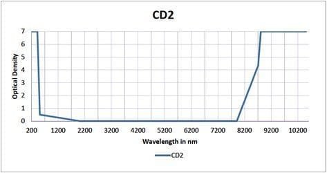 Transmission graph for the CO2 and excimer laser safety filter