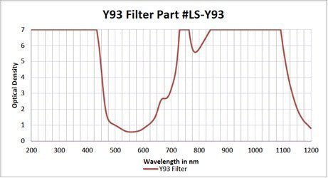 Transmission graph for Y93 Alexandrite Diode YAG laser safety glasses
